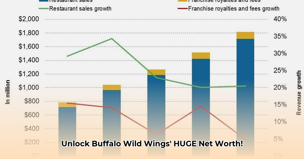 buffalo-wild-wings-net-worth